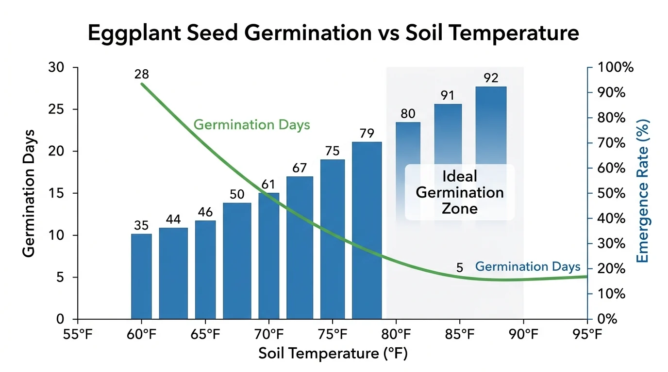 Chart showing eggplant seed germination days dropping from 28 days at 60F to 5 days at 85F alongside emergence rate percentage