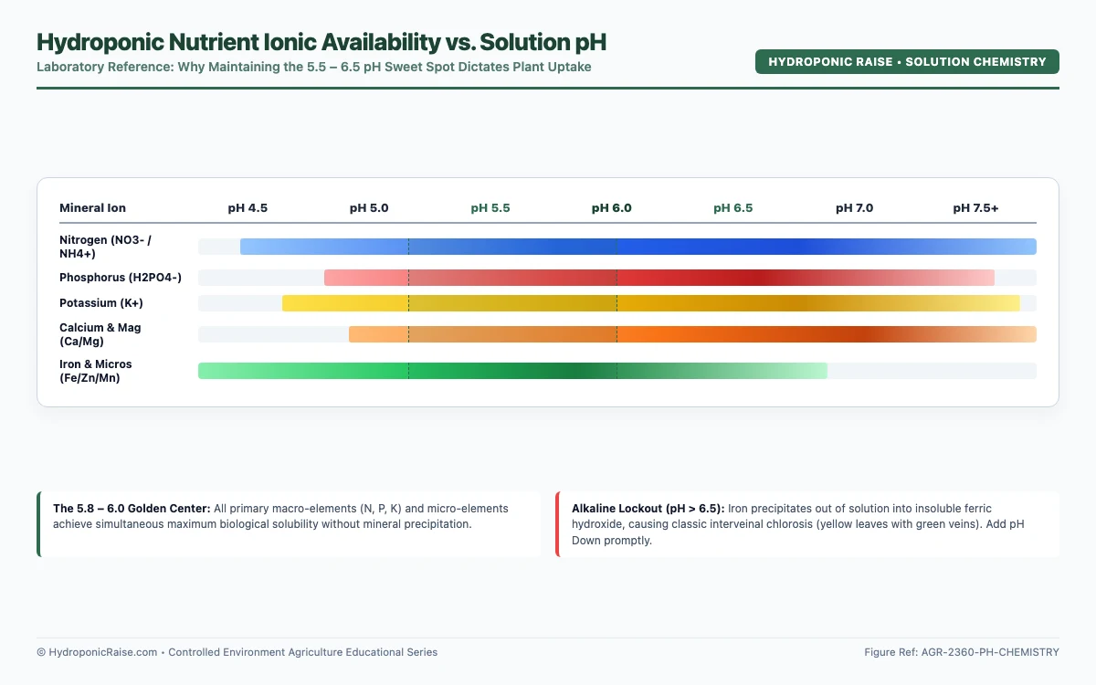 Chart of plant nutrient ionic availability across solution pH bands highlighting the optimal 5.5 to 6.5 range