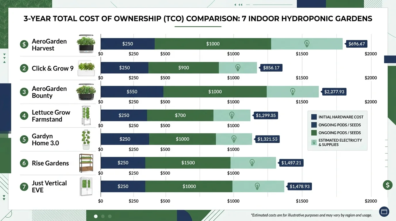 Total cost of ownership comparison across indoor garden systems over 3 years